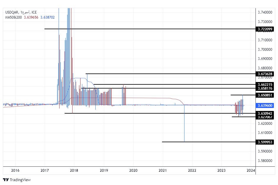 الرسم البياني للدولار الأمريكي مقابل الريال القطري الرسم البياني للدولار الأمريكي مقابل الريال القطري
