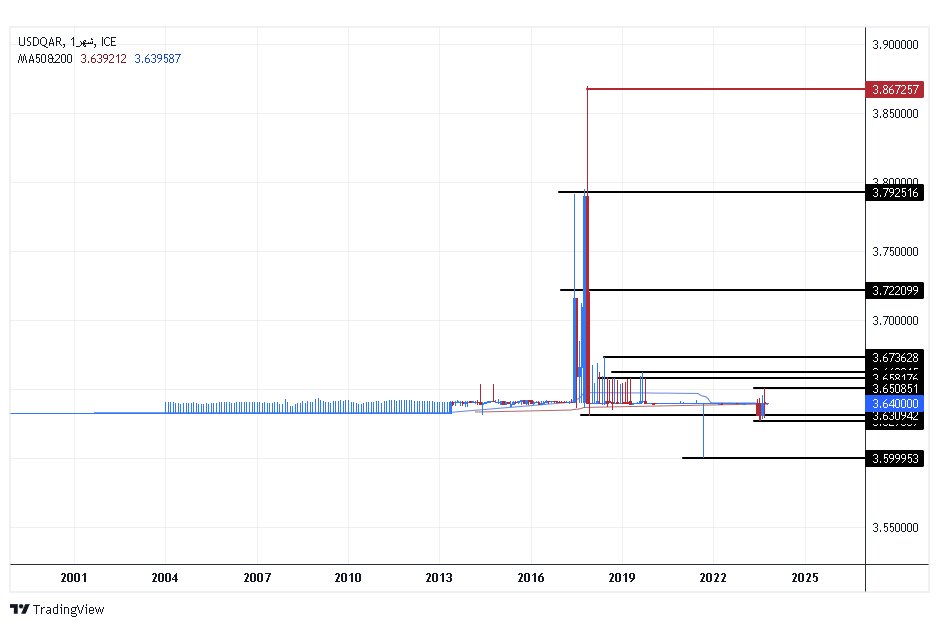 الرسم البياني للدولار الأمريكي مقابل الريال القطري