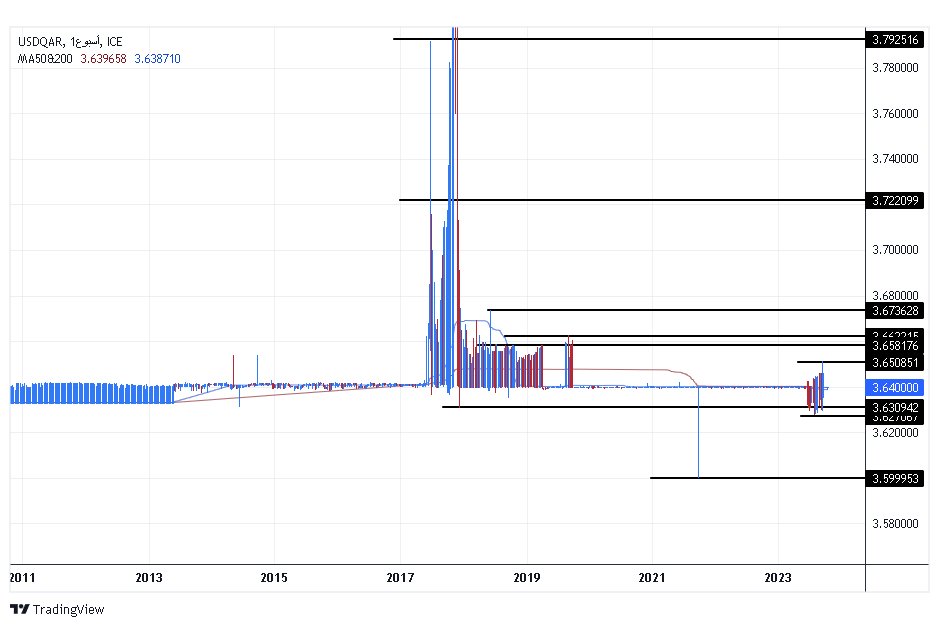 الرسم البياني للدولار الأمريكي مقابل الريال القطري