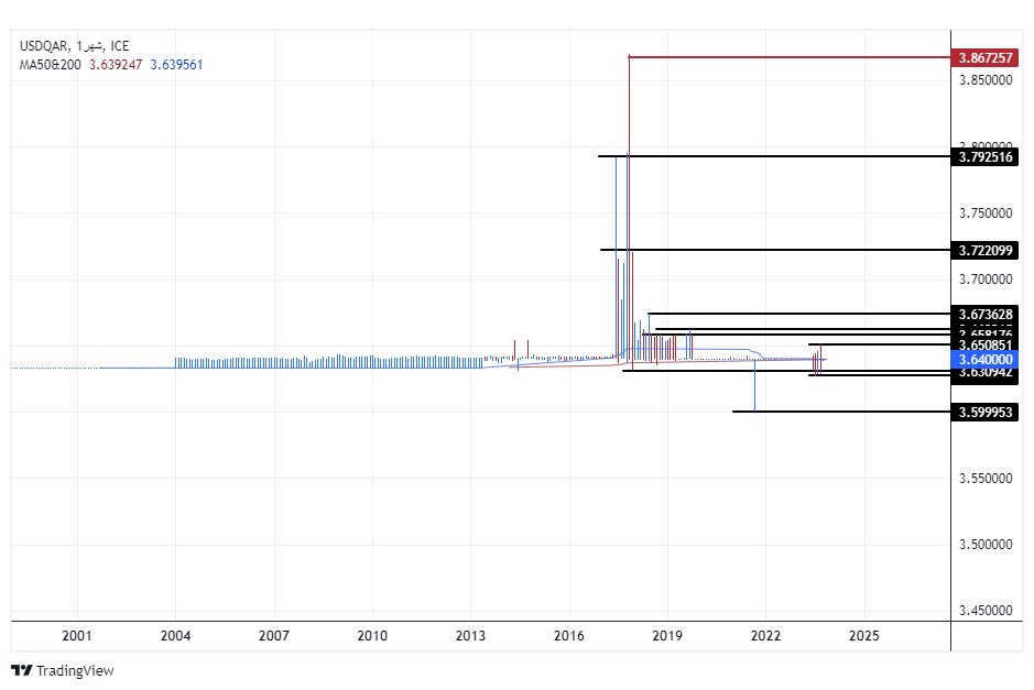 الرسم البياني للدولار الأمريكي مقابل الريال القطري