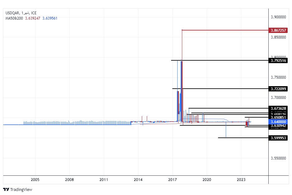 الرسم البياني للدولار الأمريكي مقابل الريال القطري