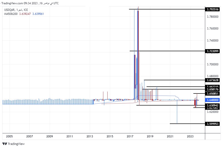 الرسم البياني للدولار الأمريكي مقابل الريال القطري