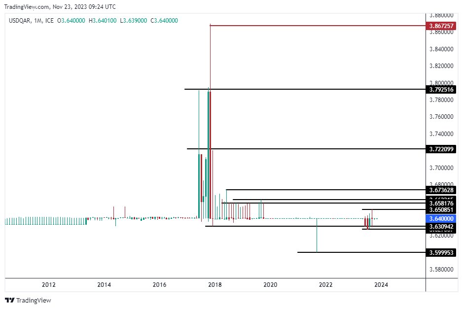 الرسم البياني للدولار الأمريكي مقابل الريال القطري