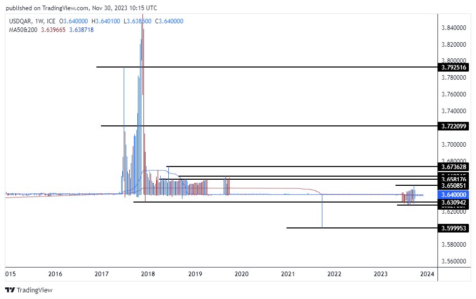 الرسم البياني للدولار الأمريكي مقابل الريال القطري
