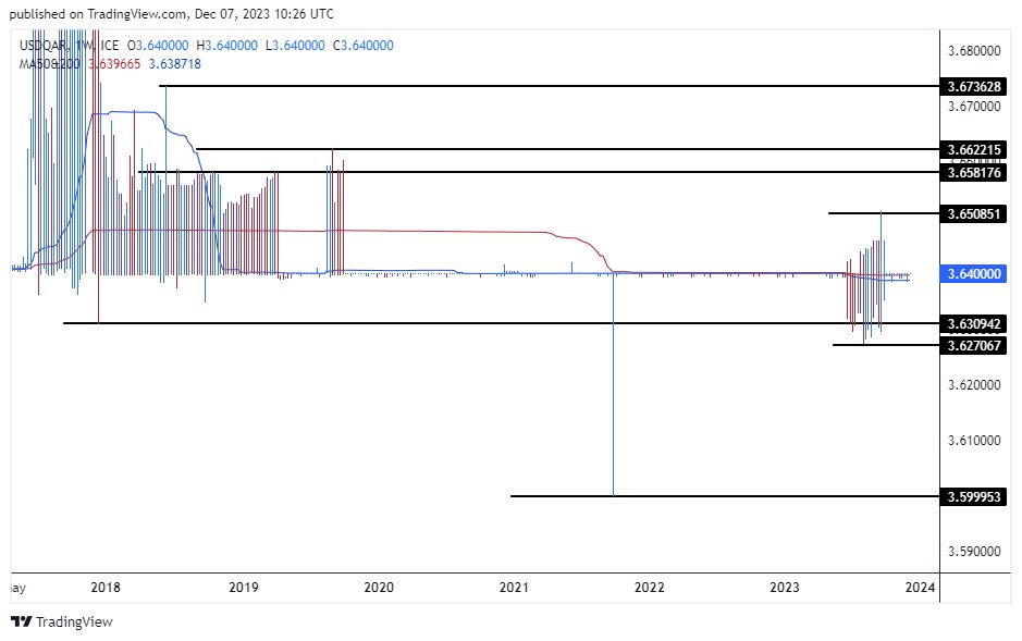 الرسم البياني للدولار الأمريكي مقابل الريال القطري