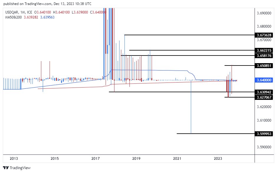 الرسم البياني للدولار الأمريكي مقابل الريال عماني الرسم البياني للدولار الأمريكي مقابل الريال عماني