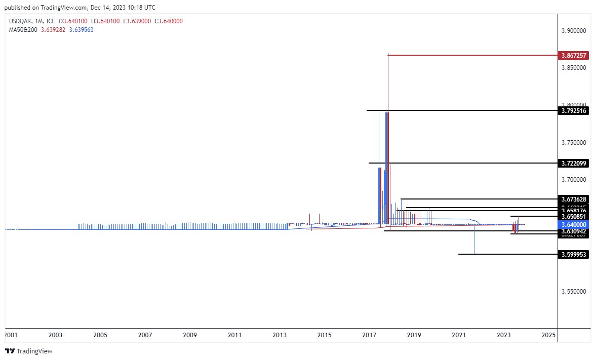 الرسم البياني للدولار الأمريكي مقابل الريال القطري