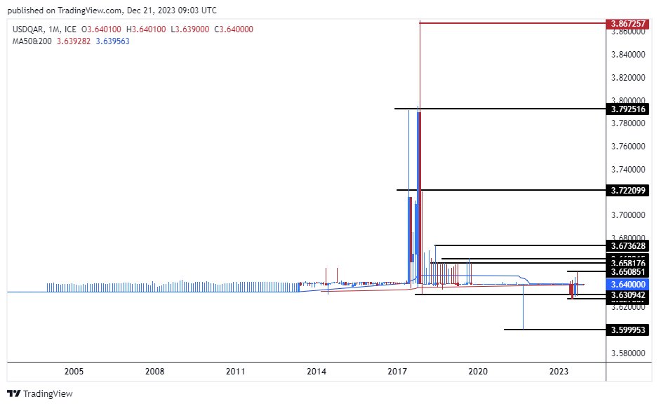 الرسم البياني للدولار الأمريكي مقابل الريال القطري