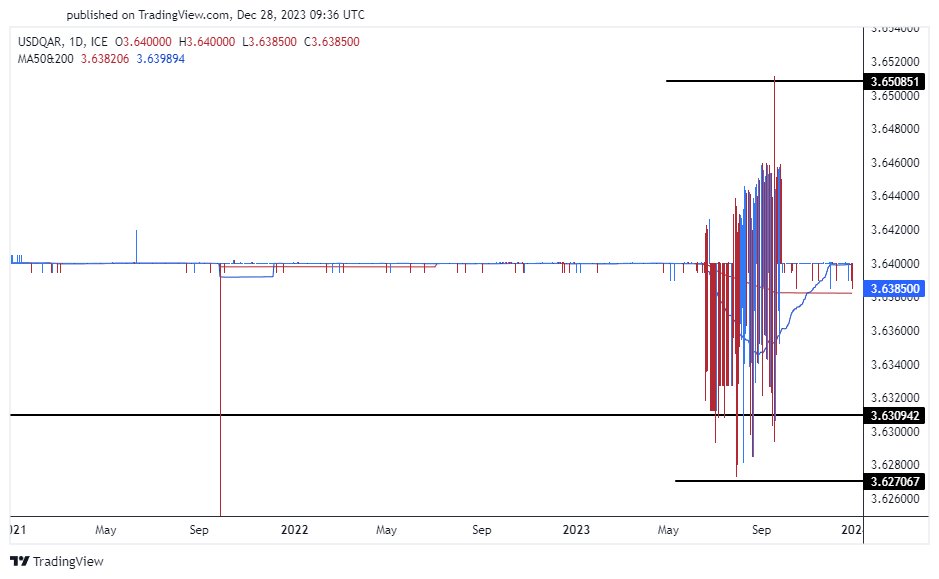 الرسم البياني للدولار الأمريكي مقابل الريال القطري