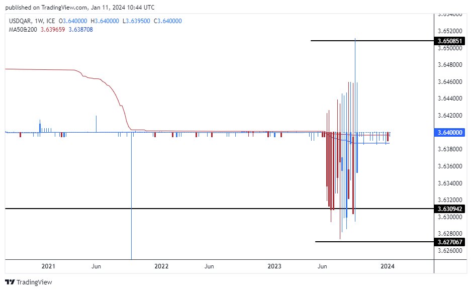 الرسم البياني للدولار الأمريكي مقابل الريال القطري