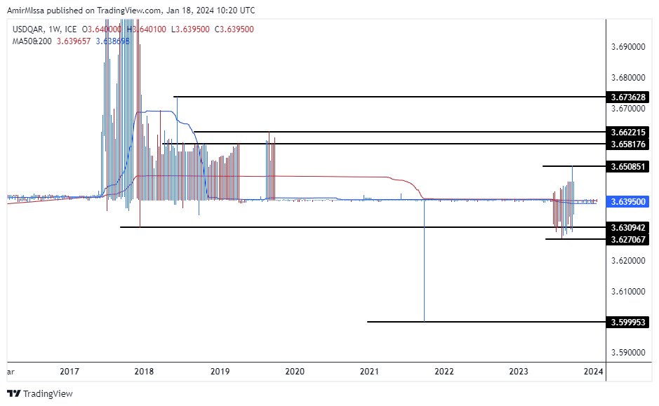 الرسم البياني للدولار الأمريكي مقابل الريال القطري