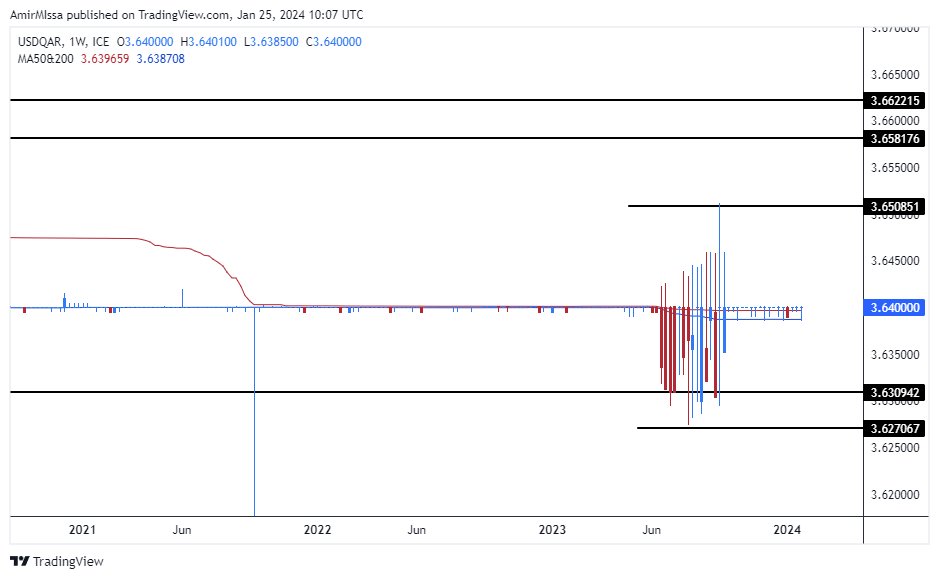 الرسم البياني للدولار الأمريكي مقابل الريال القطري