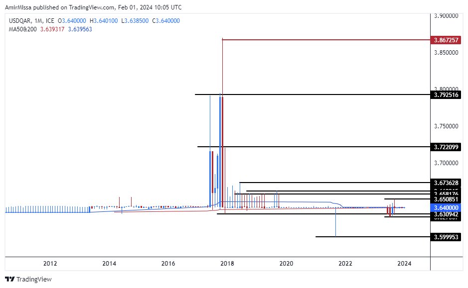 الرسم البياني للدولار الأمريكي مقابل الريال القطري