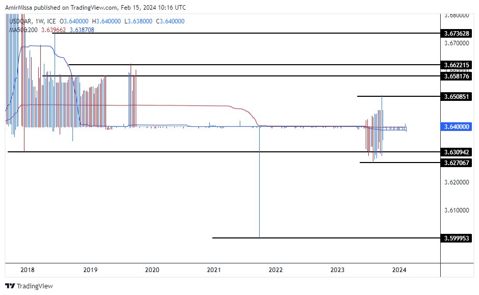 الرسم البياني للدولار الأمريكي مقابل الريال القطري