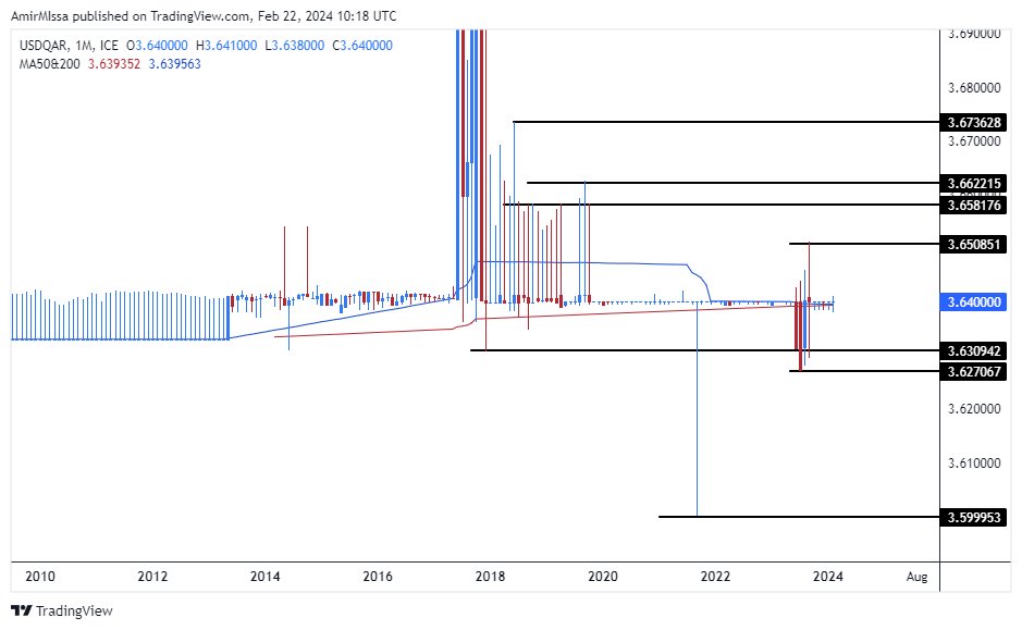 الرسم البياني للدولار الأمريكي مقابل الريال القطري