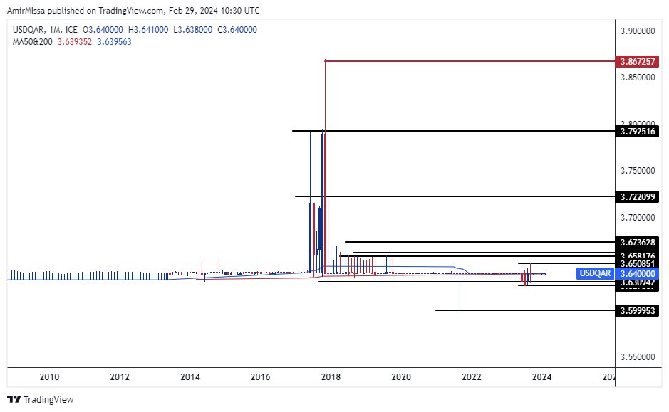 الرسم البياني للدولار الأمريكي مقابل الريال القطري