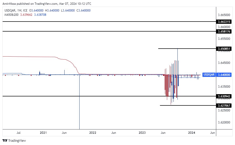 الرسم البياني للدولار الأمريكي مقابل الريال القطري