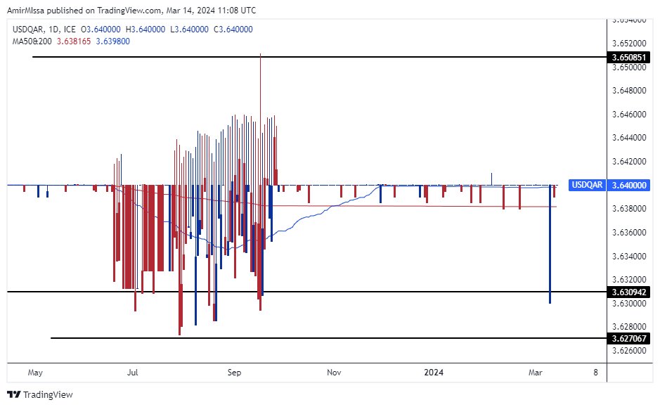 الرسم البياني للدولار الأمريكي مقابل الريال القطري