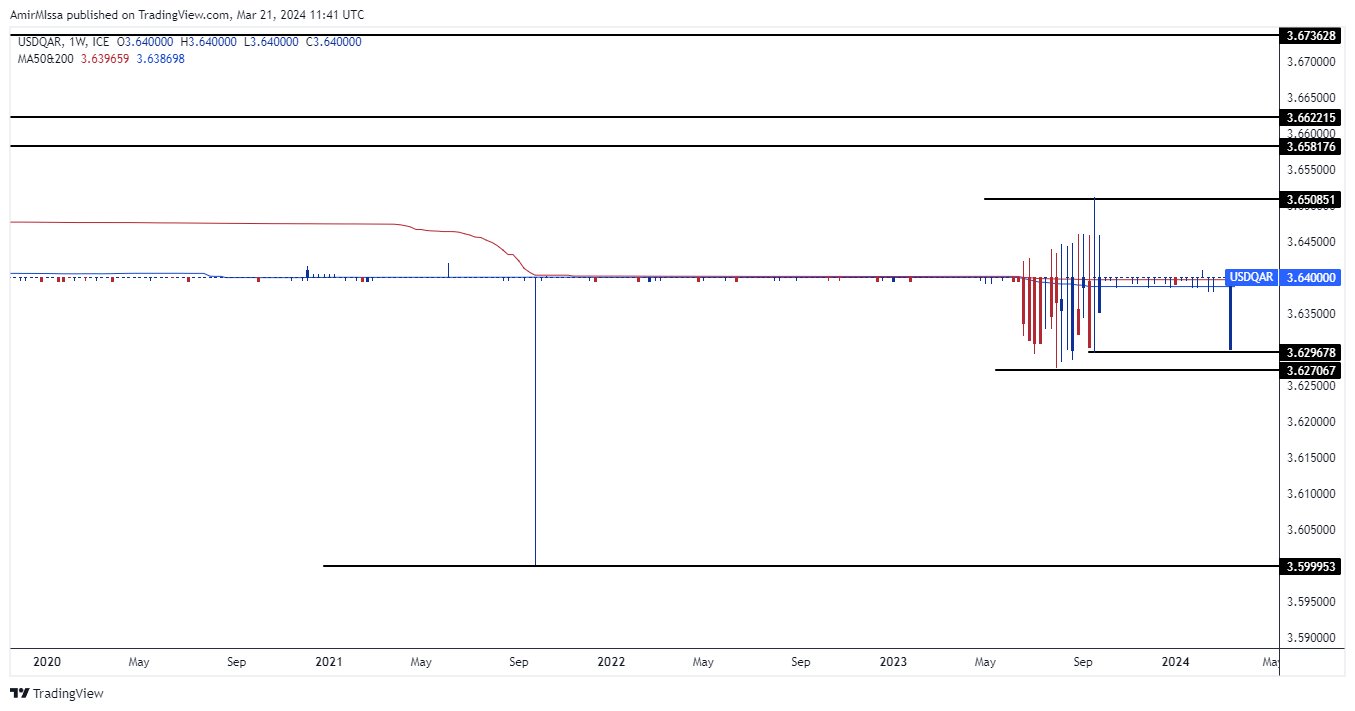 الرسم البياني للدولار الأمريكي مقابل الريال القطري
