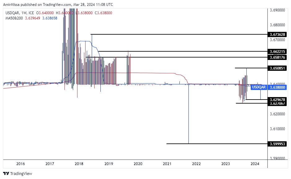 الرسم البياني للدولار الأمريكي مقابل الريال القطري