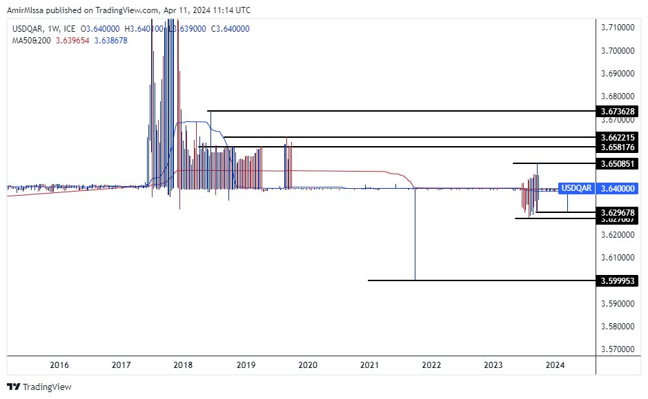 الرسم البياني للدولار الأمريكي مقابل الريال القطري