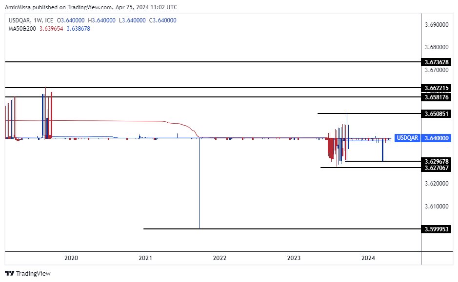 الرسم البياني للدولار الأمريكي مقابل الريال القطري