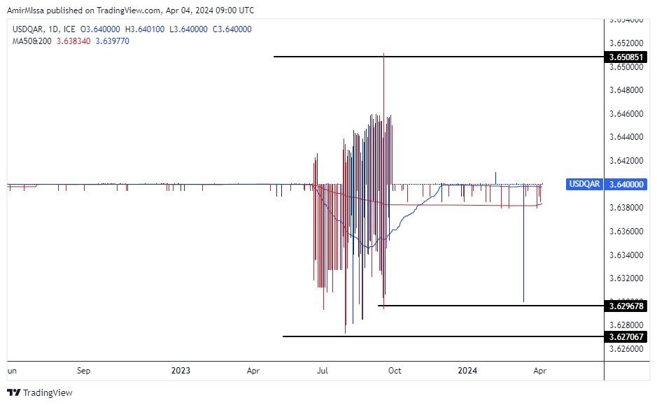 الرسم البياني للدولار الأمريكي مقابل الريال القطري