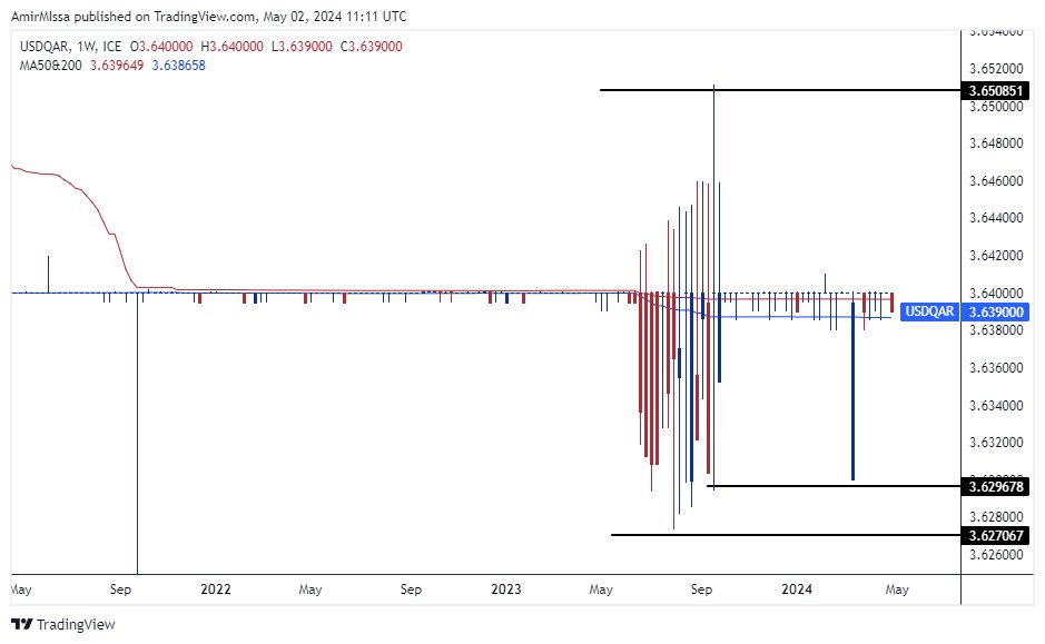 الرسم البياني للدولار الأمريكي مقابل الريال القطري الرسم البياني للدولار الأمريكي مقابل الريال القطري