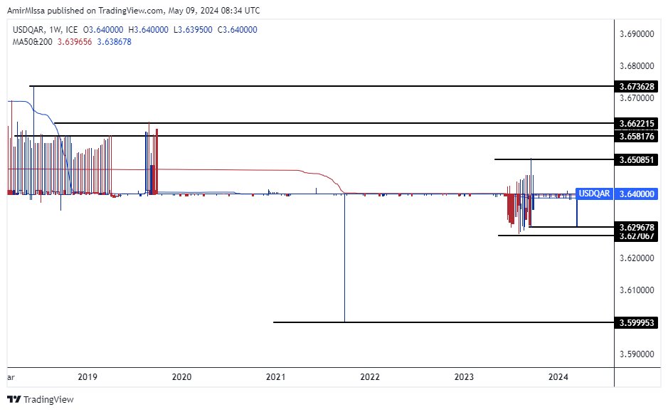 الرسم البياني للدولار الأمريكي مقابل الريال القطري الرسم البياني للدولار الأمريكي مقابل الريال القطري