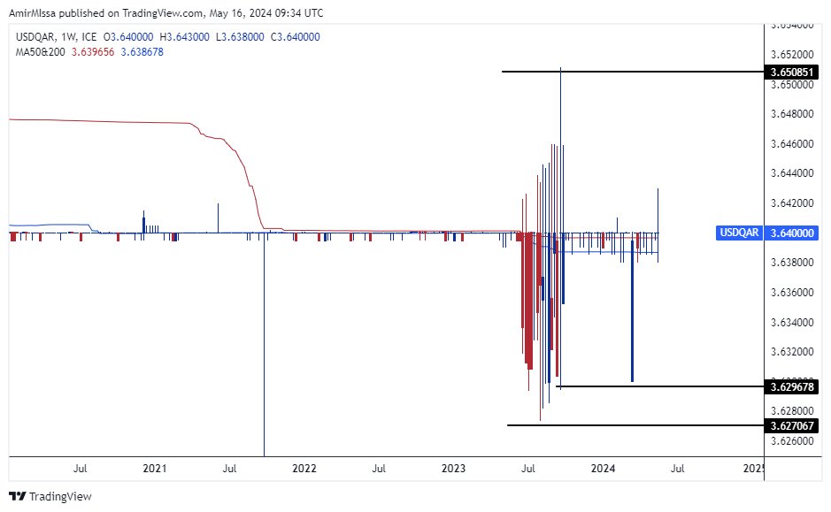 الرسم البياني للدولار الأمريكي مقابل الريال القطري