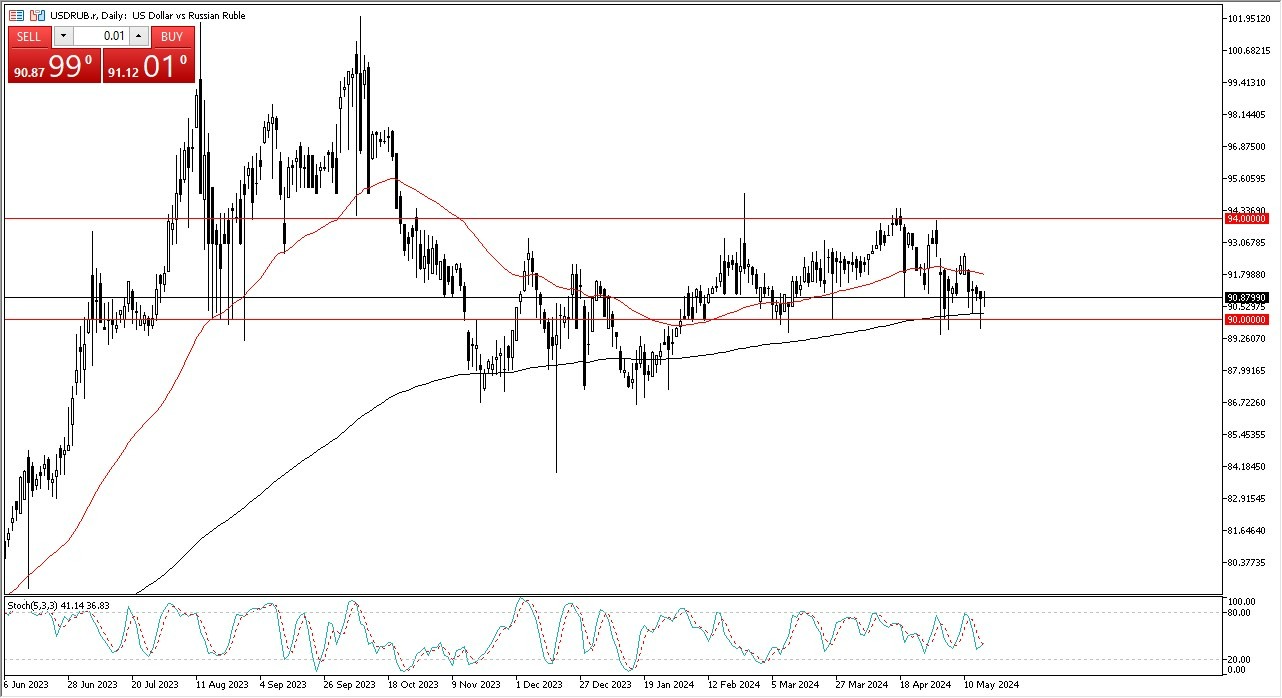 USD/RUB Hoy: Pronóstico 20/05 Gráfico | DailyForex.com