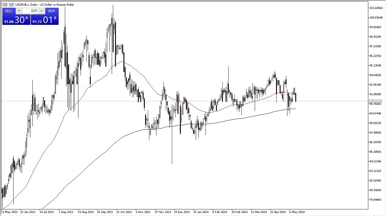USD/RUB Signal Today - 14/05: Consolidation (Chart) USD/RUB Signal Today - 14/05: Consolidation (Chart)