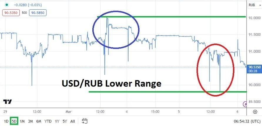 USD/RUB Hoy: Análisis 06/03 Gráfico | DailyForex.com