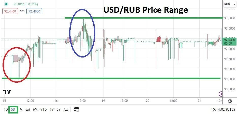 USD/RUB Hoy: Análisis 21/02 Gráfico | DailyForex.com