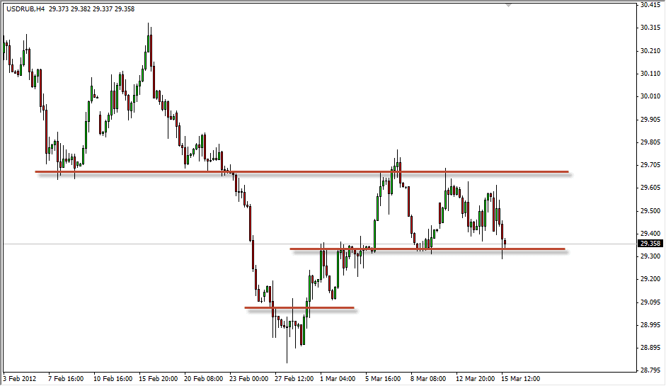 Supporto e Resistenza: Grafico USD/RUB