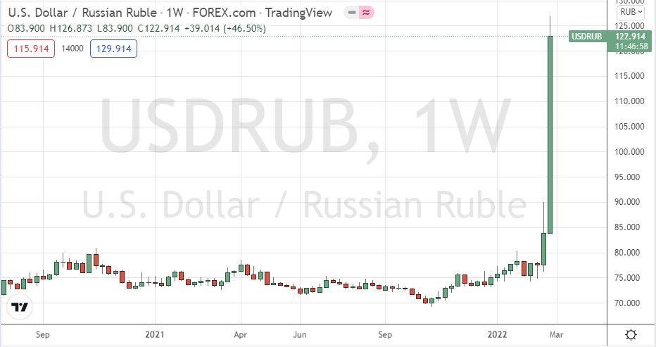 USD / RUB Weekly Chart