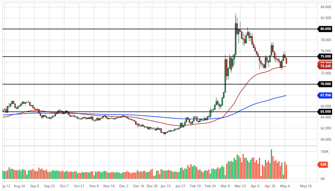 الرسم البياني اليومي لزوج الدولار الأمريكي/الروبل الروسي الرسم البياني اليومي لزوج الدولار الأمريكي/الروبل الروسي
