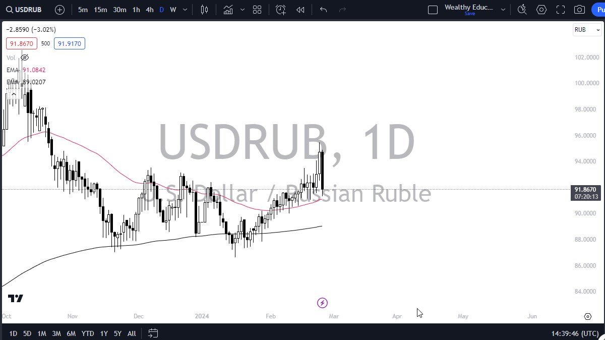 USD/RUB forecast today 27/02 - Dollar Falls Against Russian Ruble on Monday (Chart)