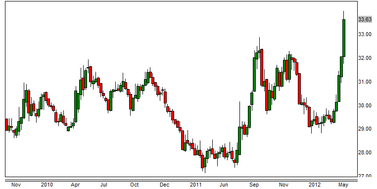 USDRUB Week 6312 USDRUB Week 6312