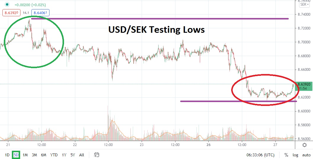 USD/SEK