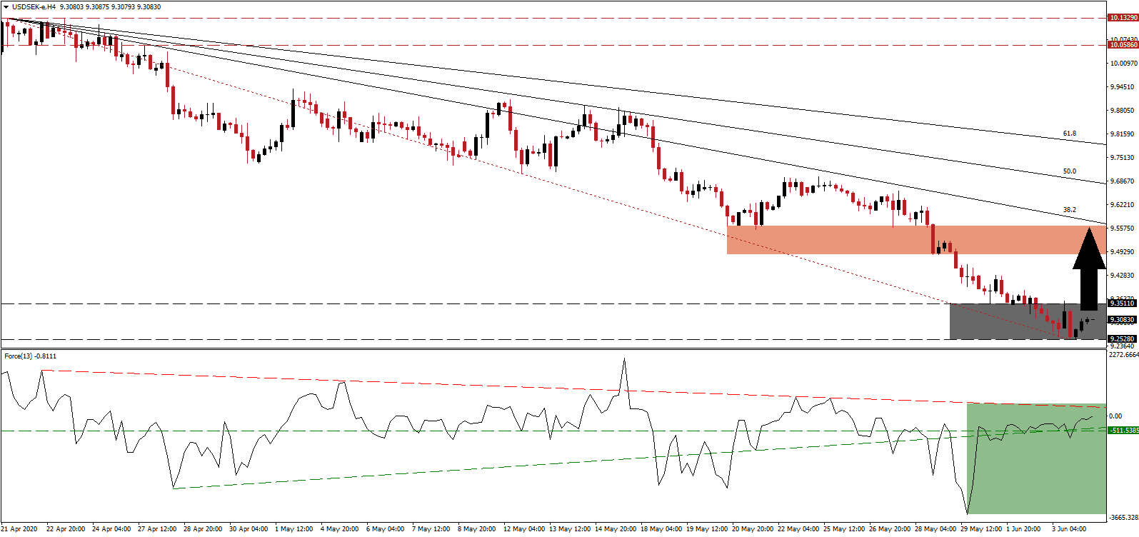 Señal Forex del Par USD/SEK