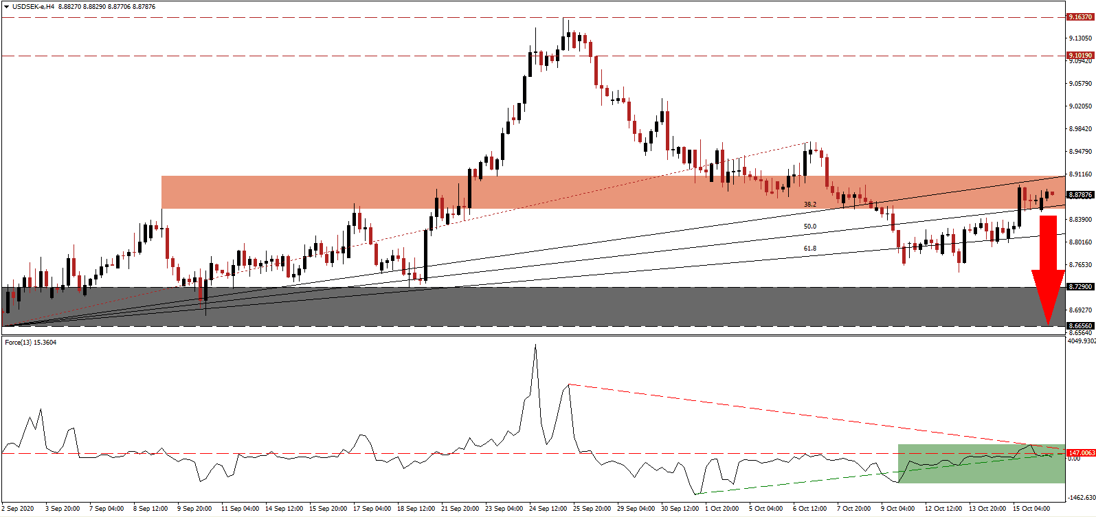 الرسم البياني لزوج الدولار الأمريكي/الكرونة السويدية الرسم البياني لزوج الدولار الأمريكي/الكرونة السويدية