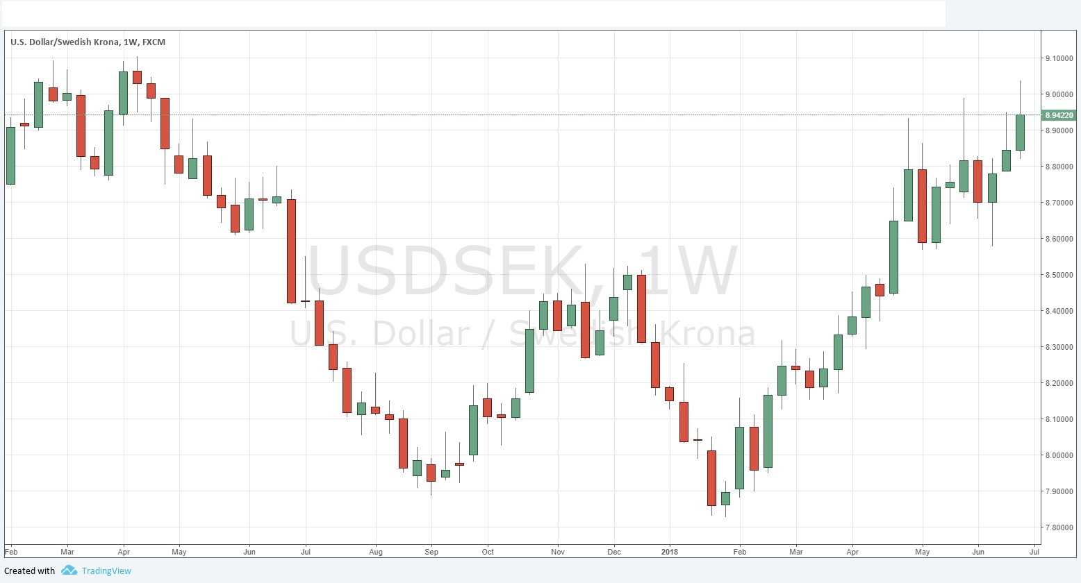 USDSEK