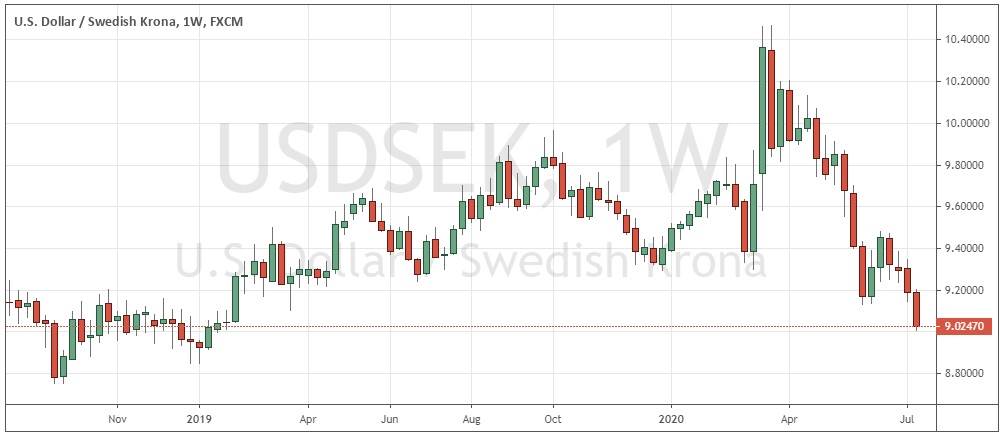 USD/SEK Weekly Chart