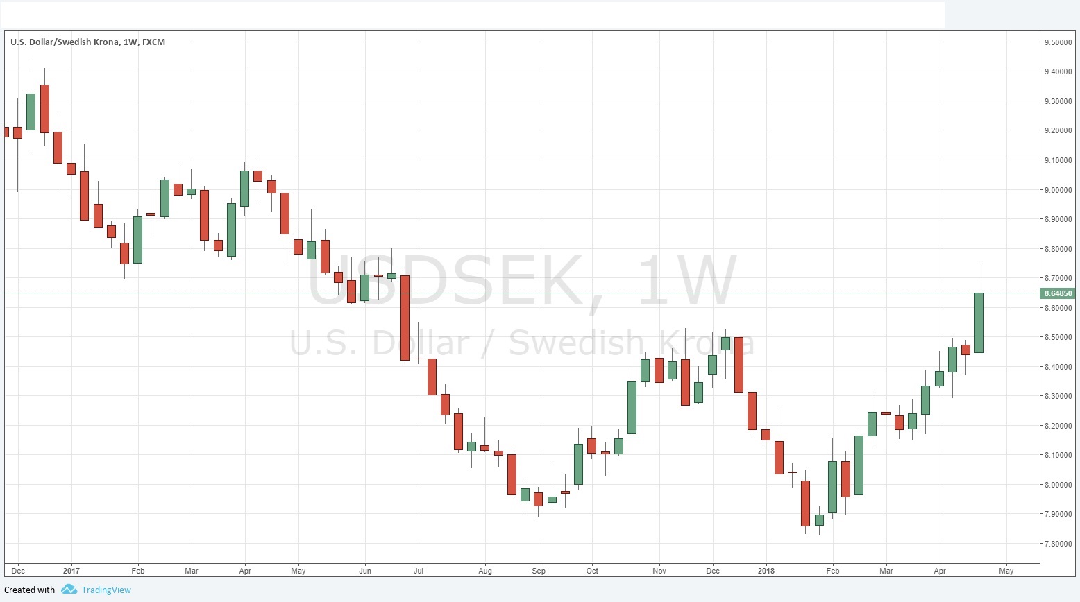 usdsek