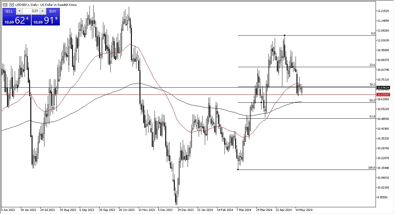 USD/SEK Forecast Today - 22/05: USD Finds Support vs SEK (Graph)