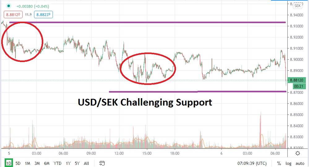 USD/SEK