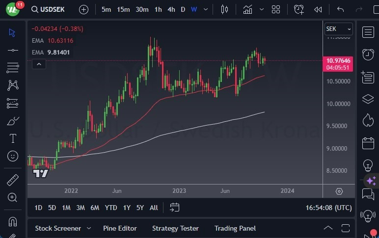 Gráfico del Pronóstico Semanal USD/SEK