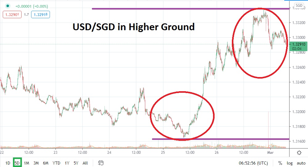 USD/SGD chart USD/SGD chart