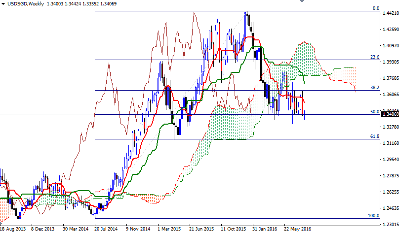 USD/SGD Weekly